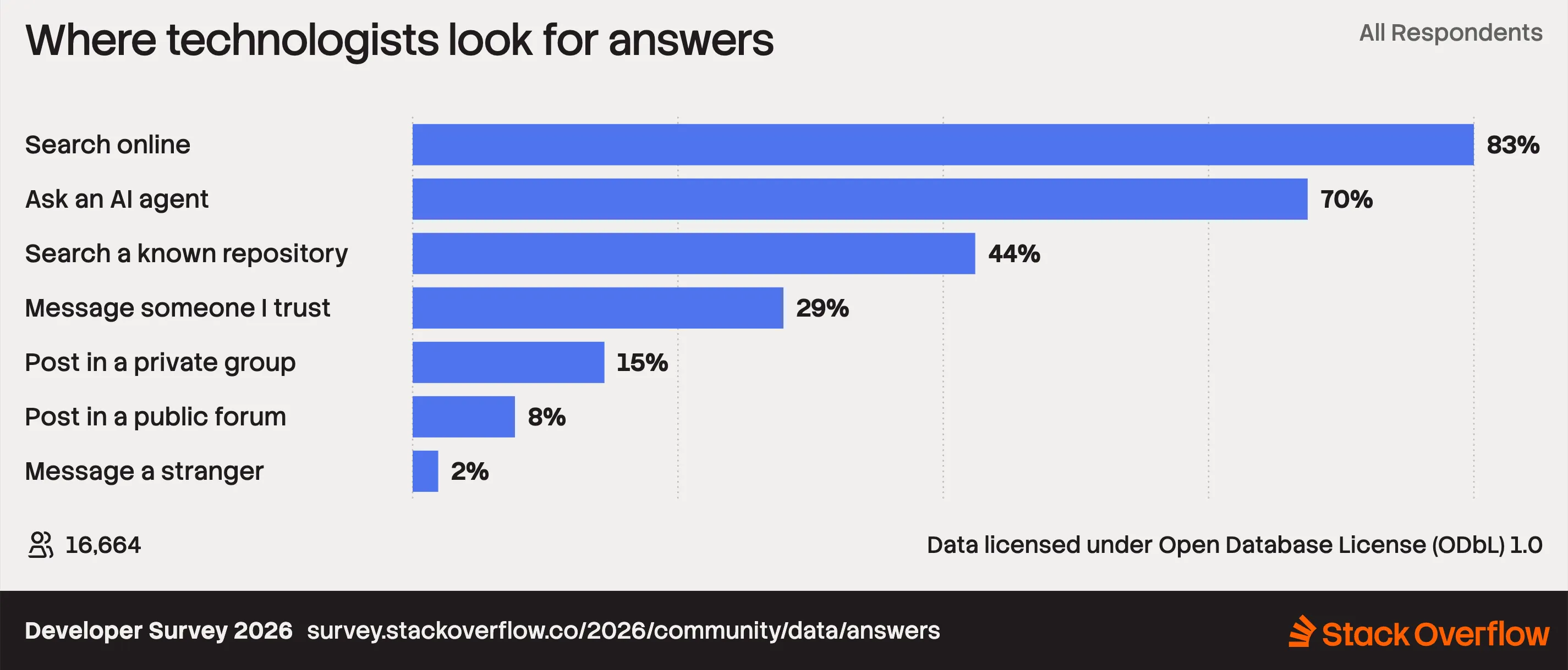 Stack Overflow 2026 survey chart showing where developers first look for answers, with AI agents near the top