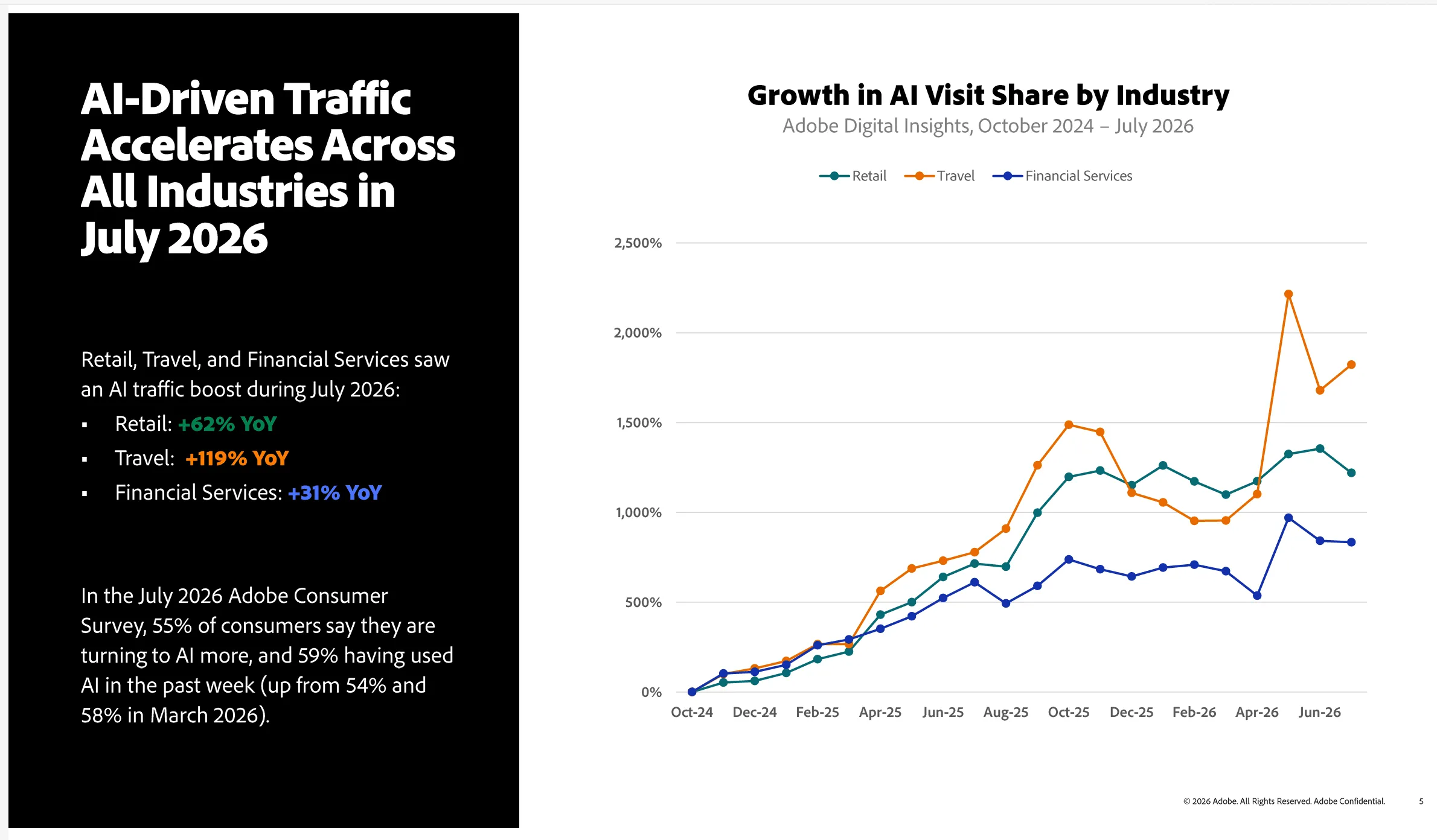 Adobe chart comparing conversion, time on site, and bounce rate for AI-referred and non-AI visitors