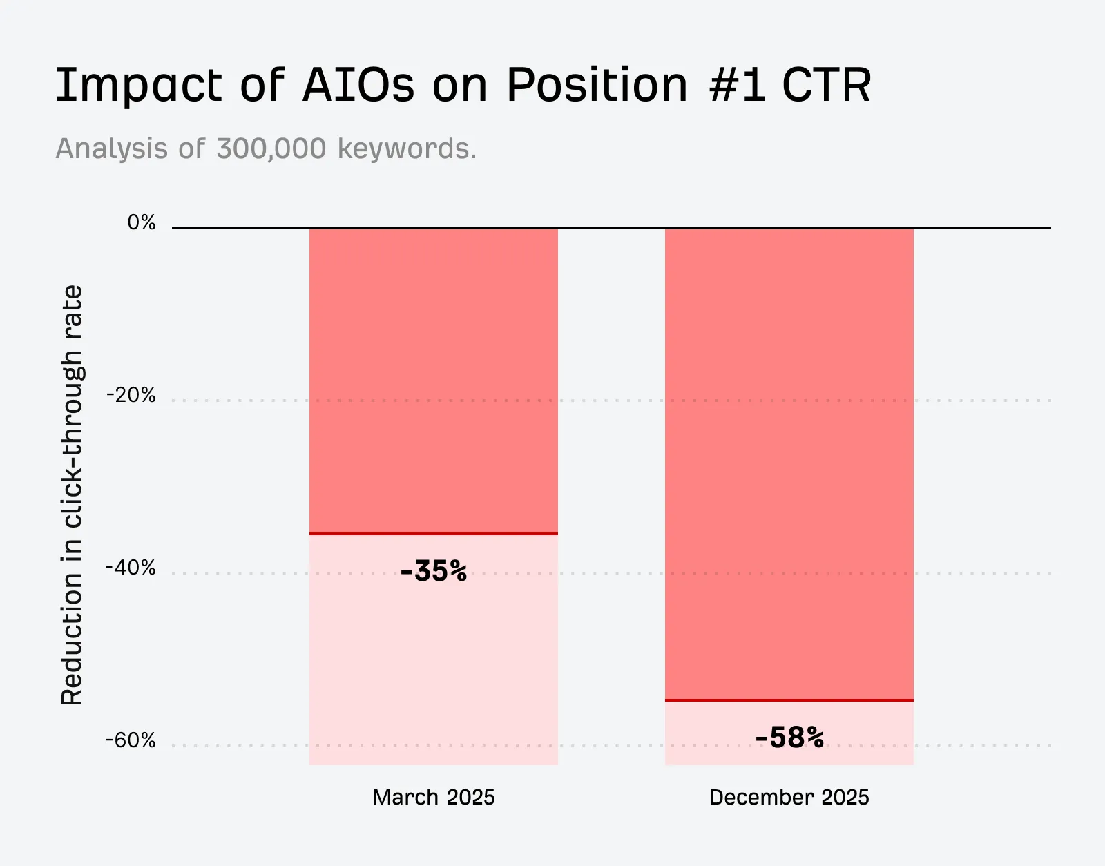 Ahrefs chart showing lower click-through rates for top-ranking pages when an AI Overview appears