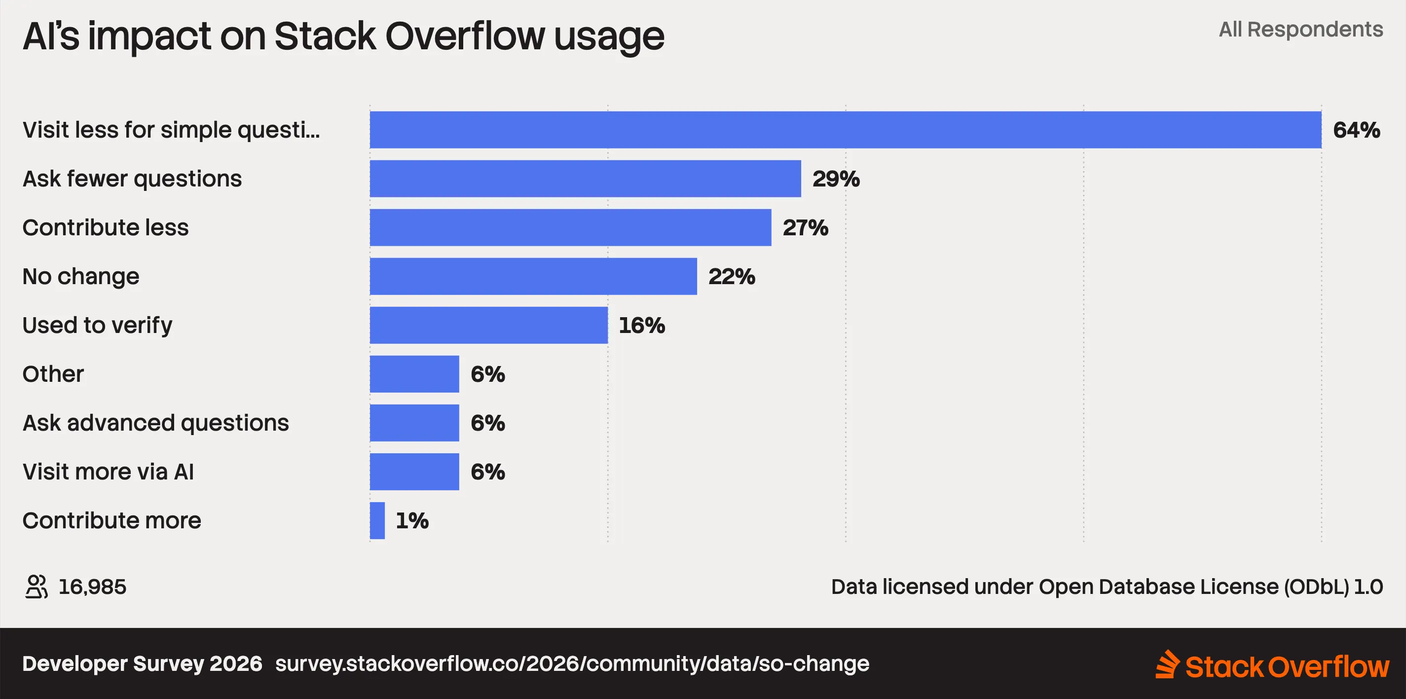 Stack Overflow 2026 survey chart showing developers visiting Stack Overflow less for simple questions because of AI